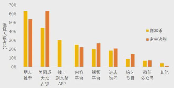 开元棋牌下载美团研究院：全国剧本杀、密室逃脱行业发展报告(图3)