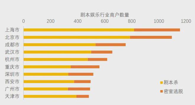 开元棋牌下载美团研究院：全国剧本杀、密室逃脱行业发展报告(图5)