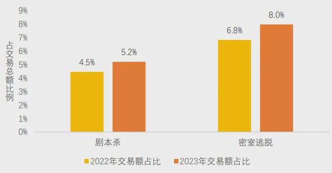 开元棋牌下载美团研究院：全国剧本杀、密室逃脱行业发展报告(图7)