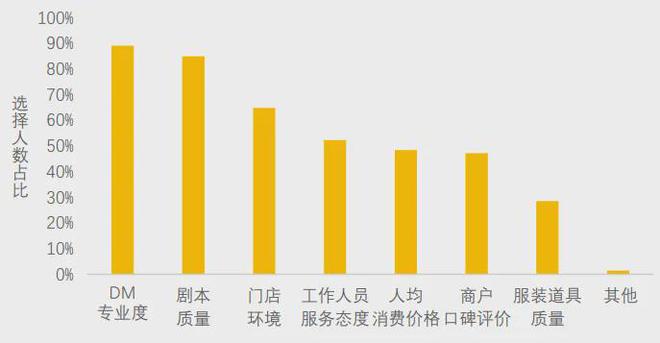 开元棋牌下载美团研究院：全国剧本杀、密室逃脱行业发展报告(图8)