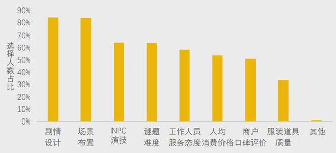 开元棋牌下载美团研究院：全国剧本杀、密室逃脱行业发展报告(图9)